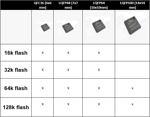 4| GigaDevice GD32V RISC-V termékvonal
